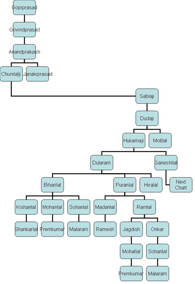 Benaras Gharana Geneology