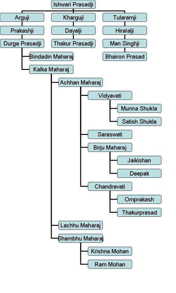 Lucknow Gharana Geneology